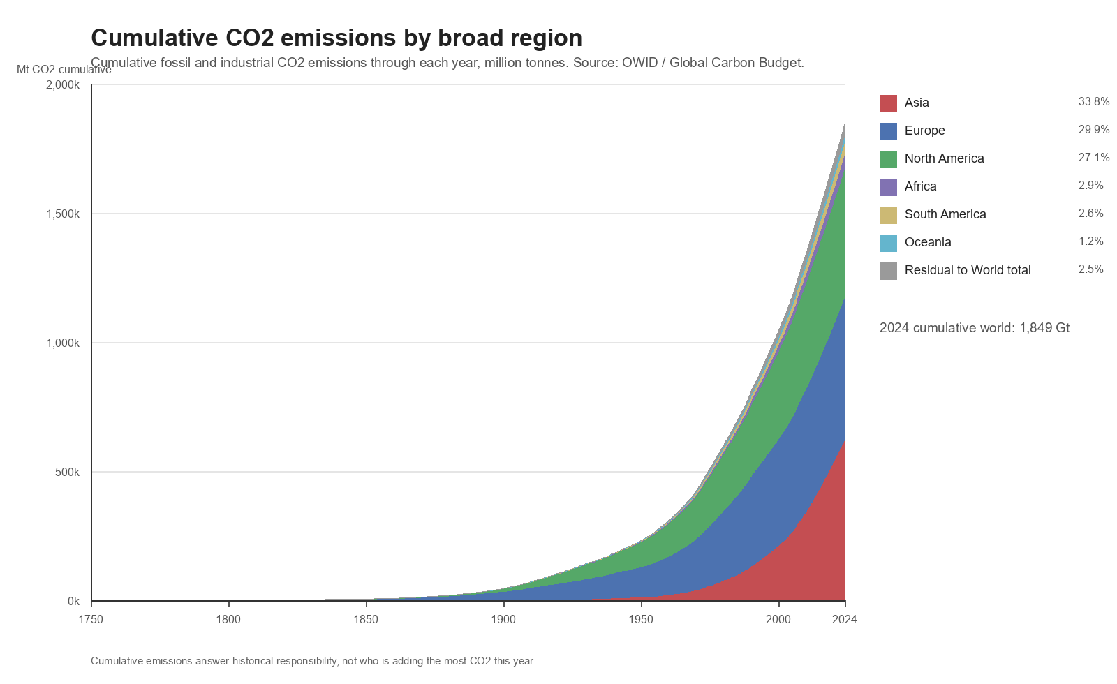 Cumulative CO2 emissions by broad region