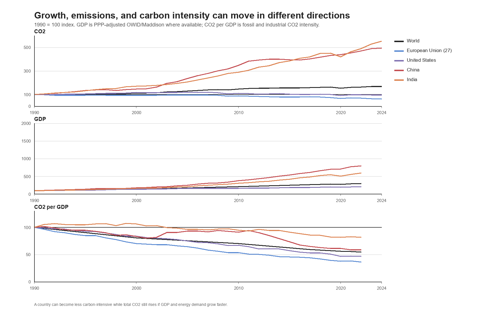 Growth, emissions, and carbon intensity can move in different directions