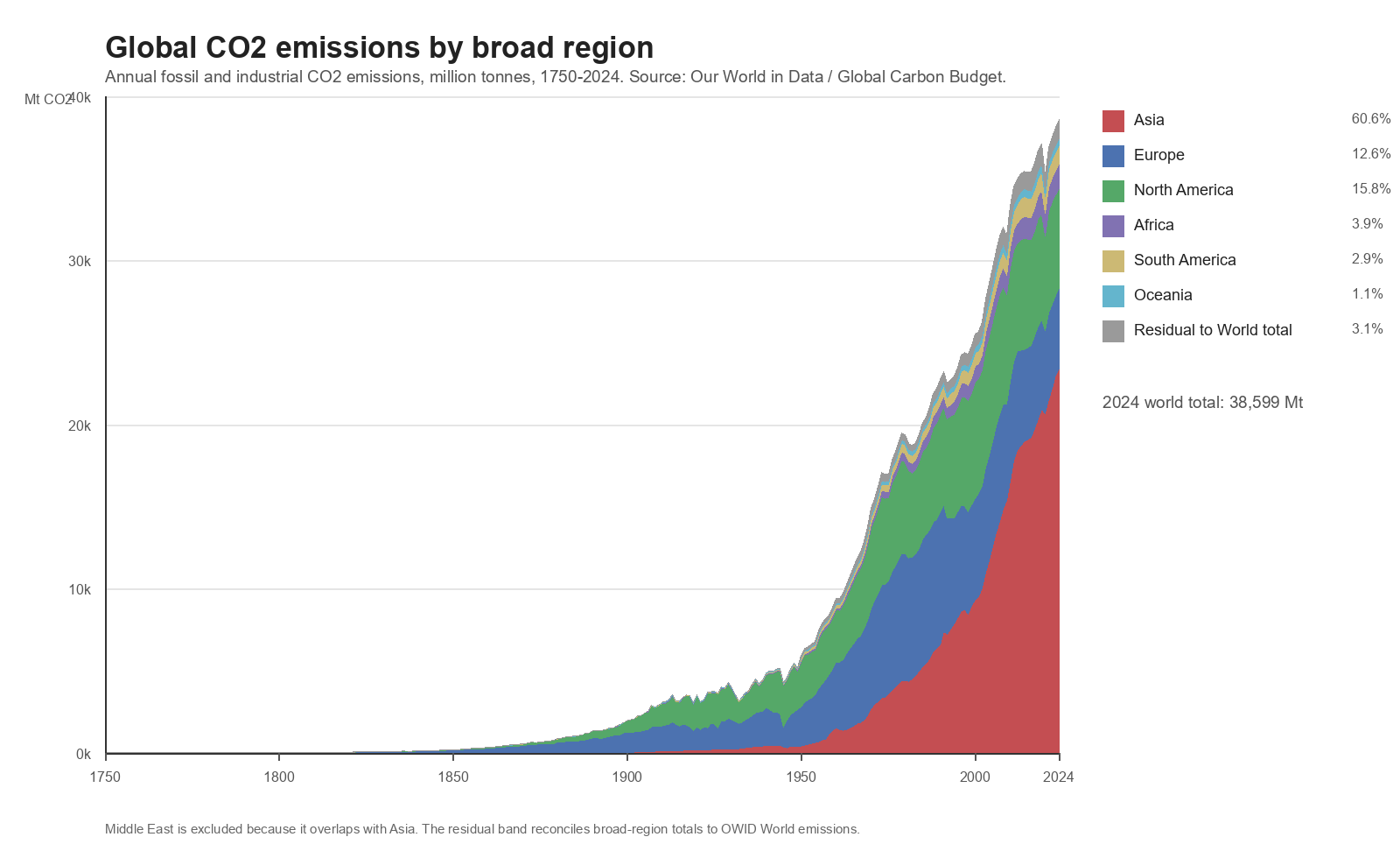 Global CO2 emissions by broad region