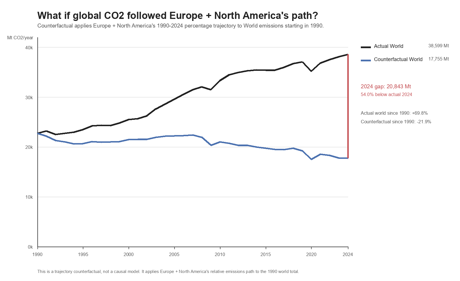 Global counterfactual Europe North America trajectory