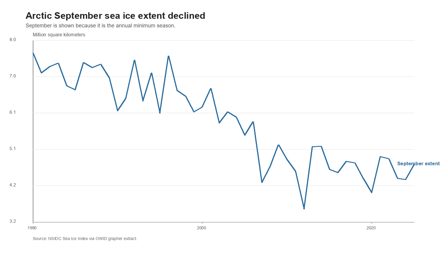 Arctic September sea ice extent