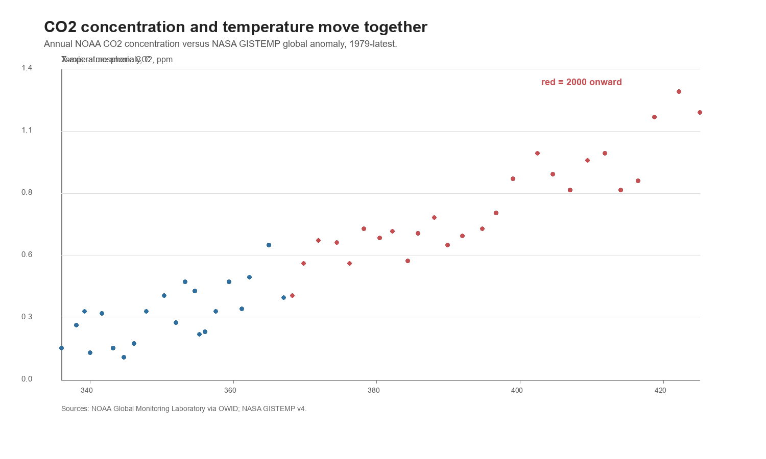 CO2 temperature scatter