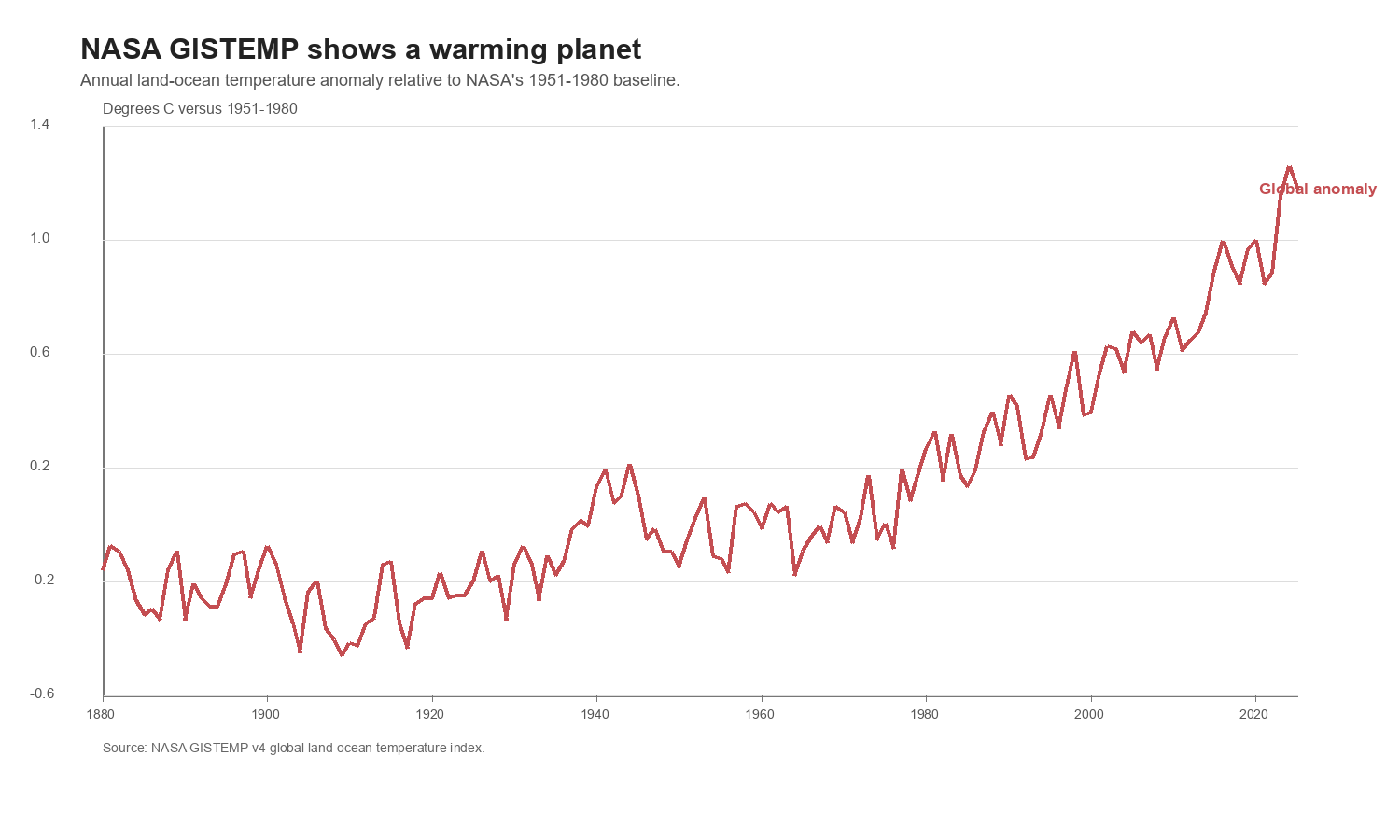 NASA GISTEMP global temperature anomaly