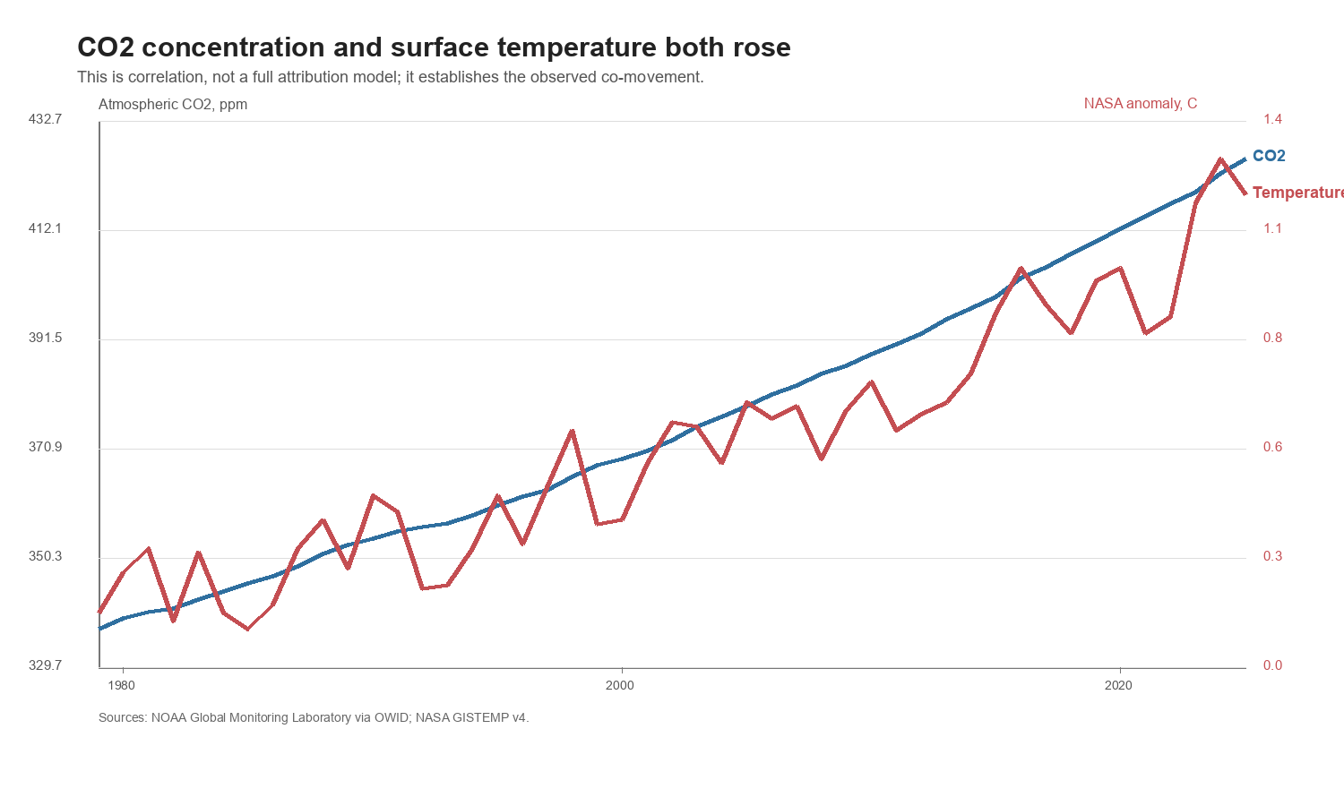 NOAA CO2 and NASA temperature