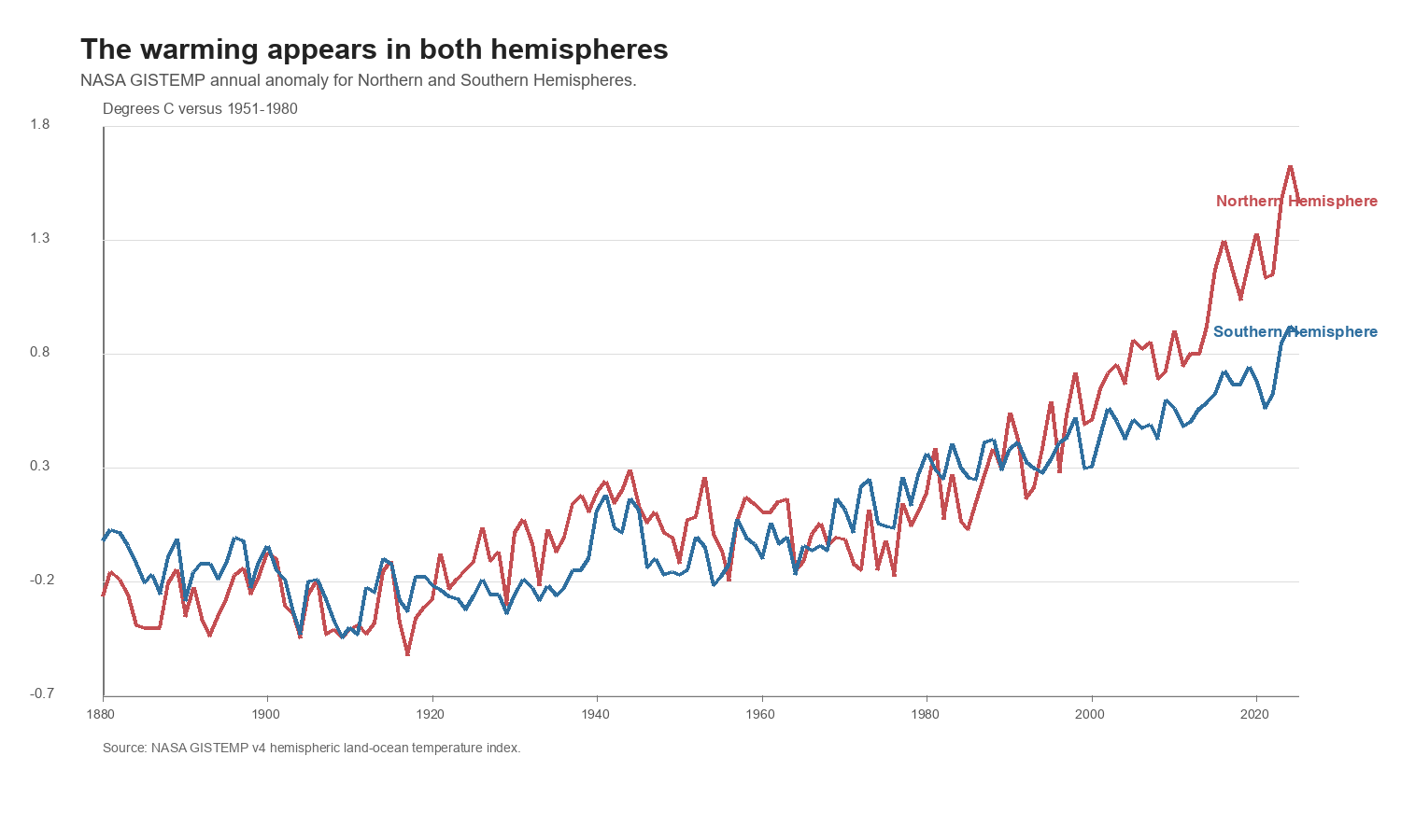 NASA temperature anomaly by hemisphere