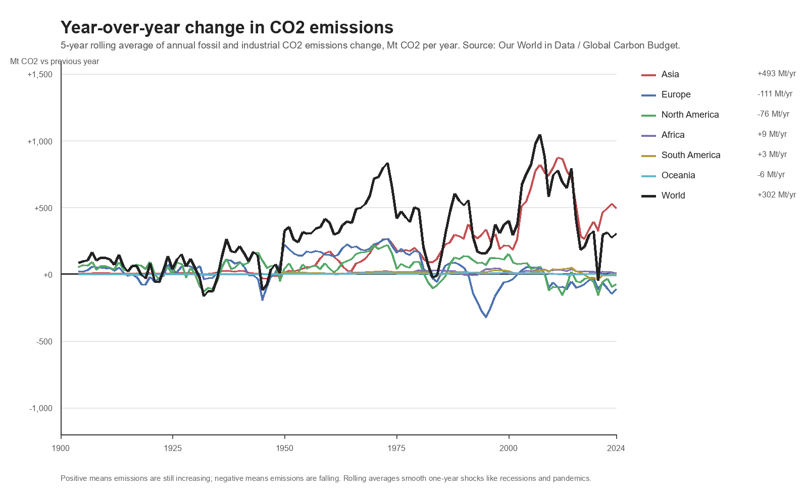 Year-over-year change in CO2 emissions