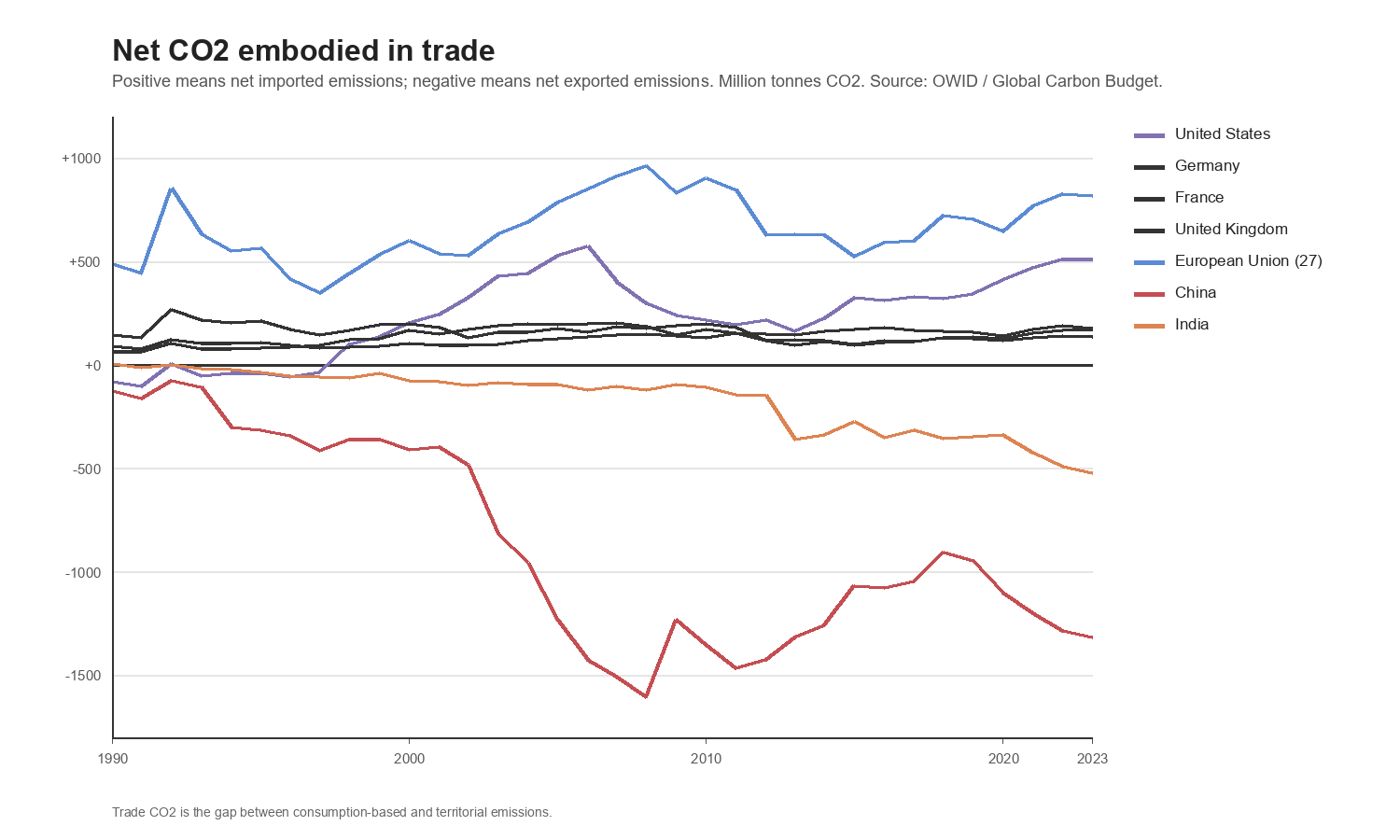 Net CO2 embodied in trade