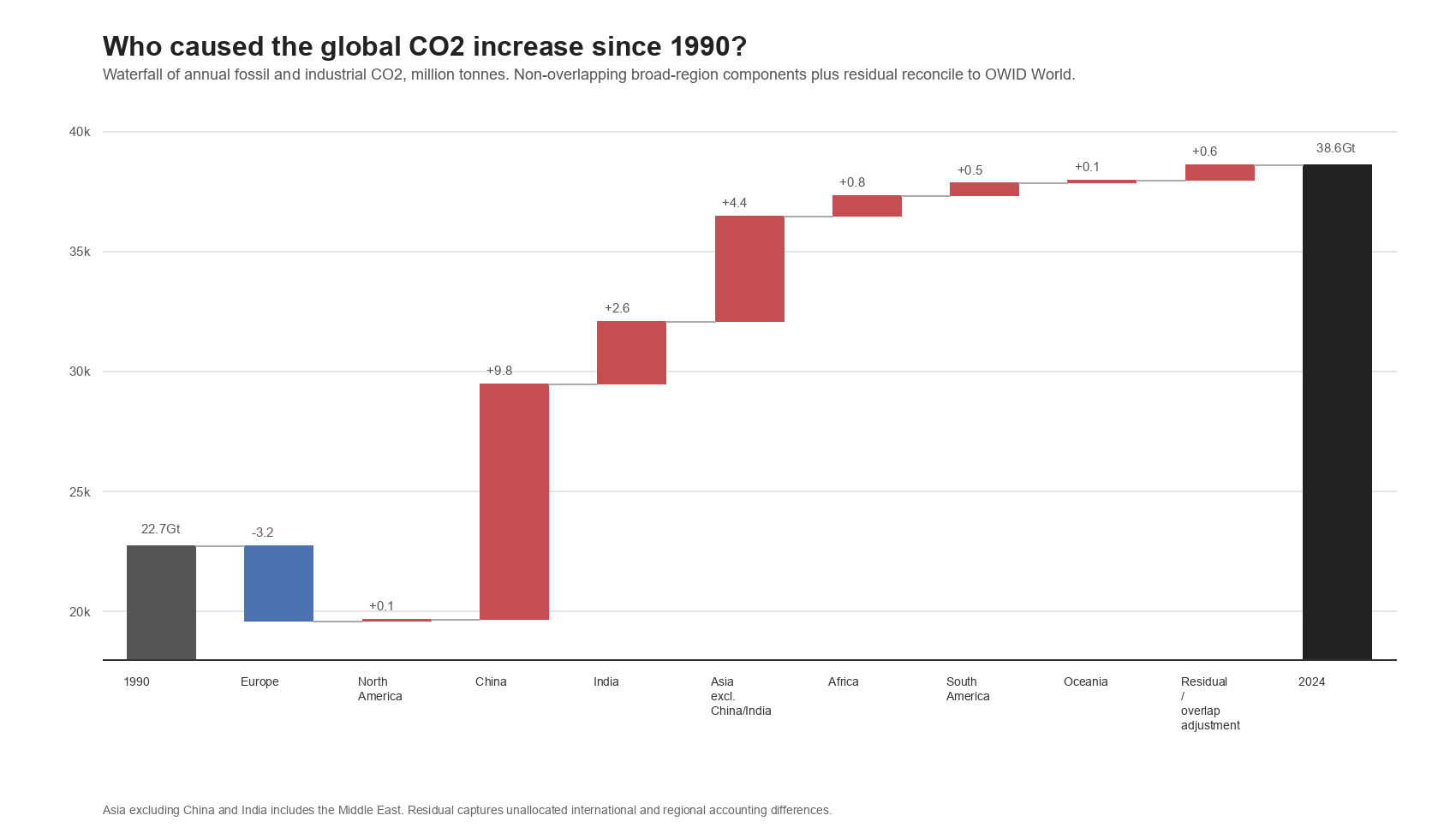 Who caused the global CO2 increase since 1990?