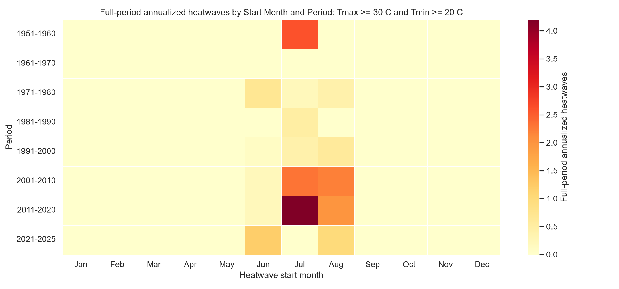 Annualized same-station heatwave frequency by start month for the primary definition. 2026 partial is excluded from this historical comparison.