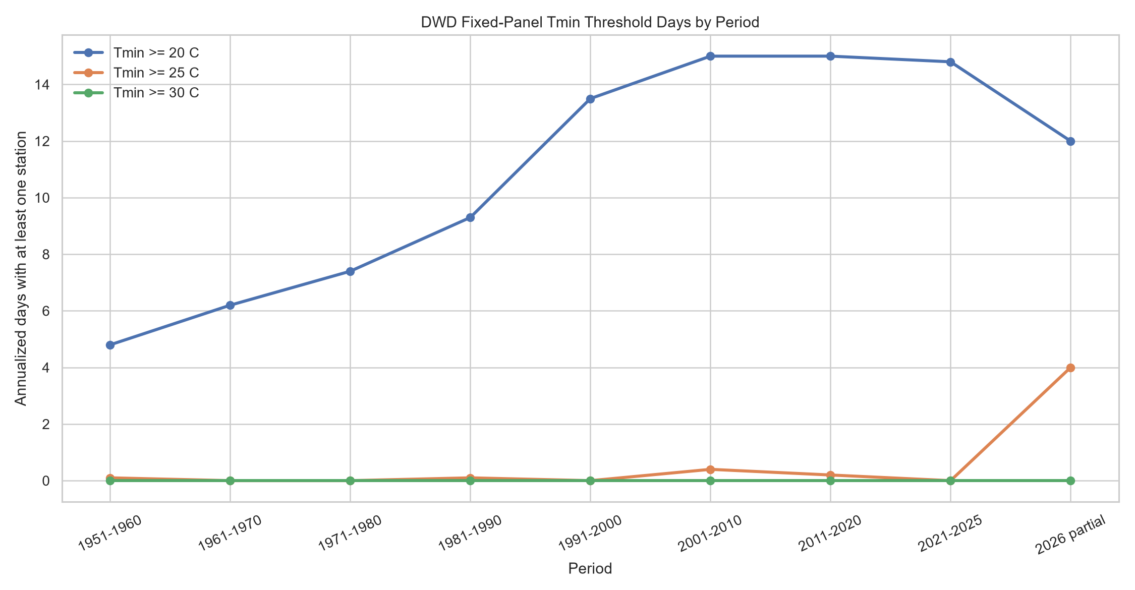 Annualized days with at least one fixed-panel DWD station meeting daily minimum-temperature thresholds.